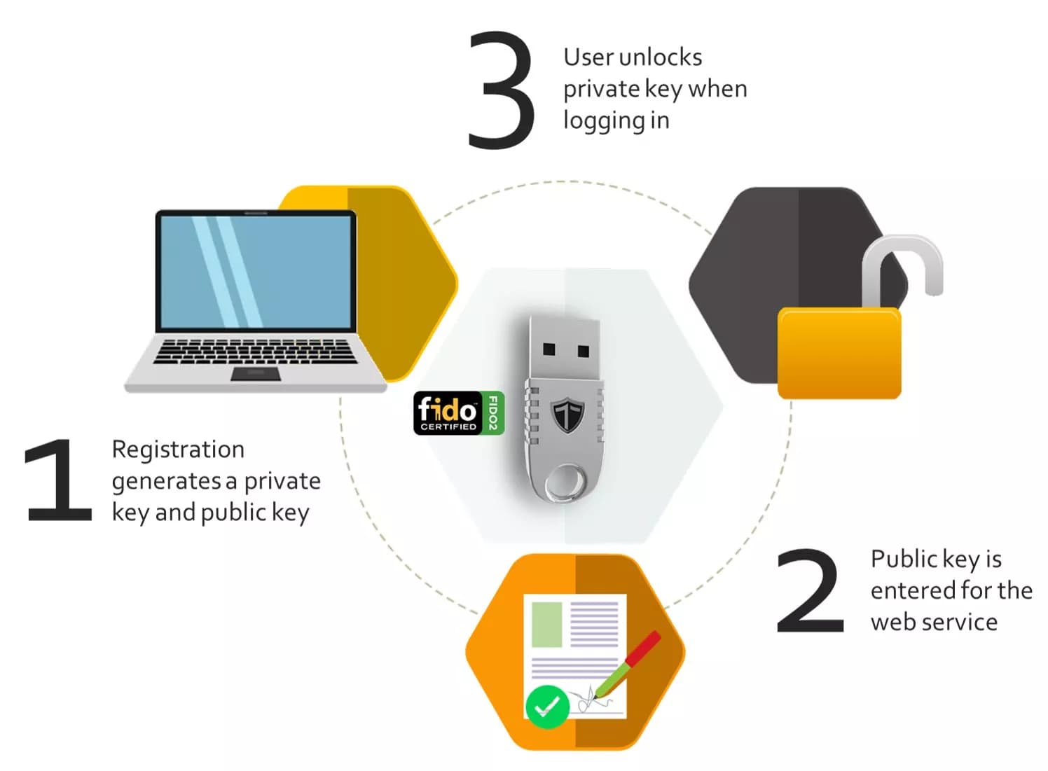 FIDO2 Security Key